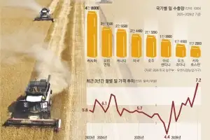 전쟁에 치이고 가뭄에 말라붙은 밀 곳간…빵값 대란 온다