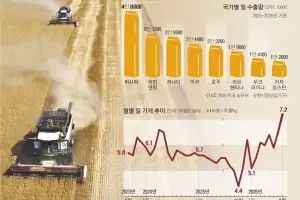 thumbnail - 전쟁에 치이고 가뭄에 말라붙은 밀 곳간… 빵값 대란 온다
