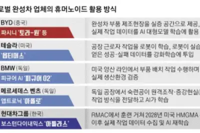 중국 BYD도 가세…글로벌 완성차 ‘피지컬 AI’ 경쟁 불붙었다