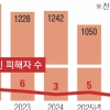 하루 3.2명꼴… 주검으로 돌아온 실종자들
