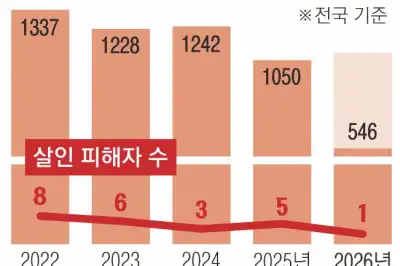 하루 3.2명꼴… 주검으로 돌아온 실종자들
