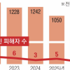 [단독] 하루 3.2명꼴… 주검으로 돌아온 실종자들