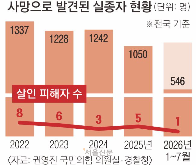 [단독] 하루 3.2명꼴… 주검으로 돌아온 실종자들