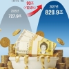 내년 821조 매머드 예산… ‘파킹 통장’ 미래기금 162조