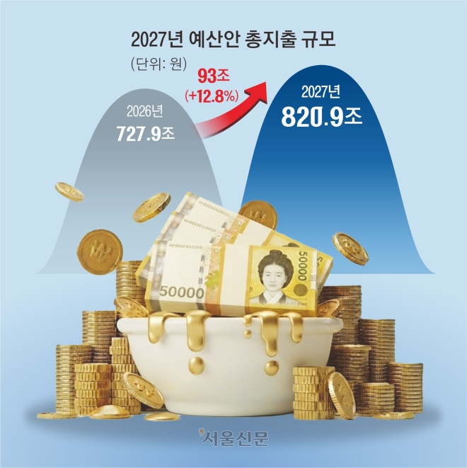 내년 821조 매머드 예산… ‘파킹 통장’ 미래기금 162조