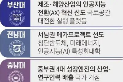 부산·전남·충남대 ‘제2 서울대’로… 5년간 3900억씩 지원한다