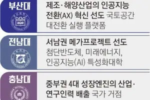 부산·전남·충남대 ‘제2 서울대’로… 5년간 3900억씩 지원한다