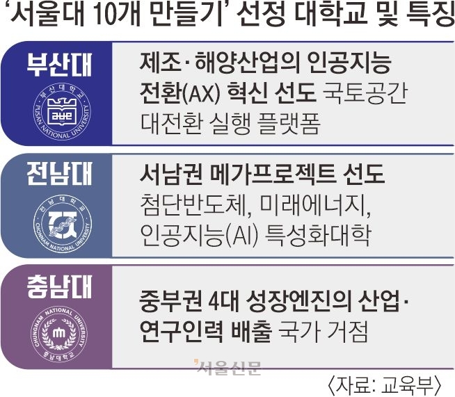 부산·전남·충남대 ‘제2 서울대’로… 5년간 3900억씩 지원한다