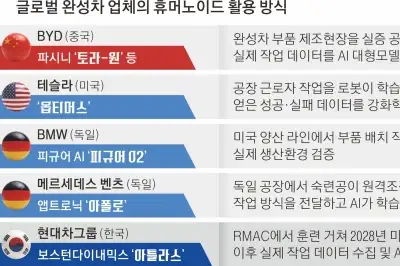 중국 BYD도 가세… 글로벌 완성차 ‘피지컬 AI’ 경쟁 불붙었다