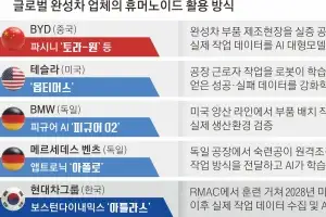 중국 BYD도 가세… 글로벌 완성차 ‘피지컬 AI’ 경쟁 불붙었다