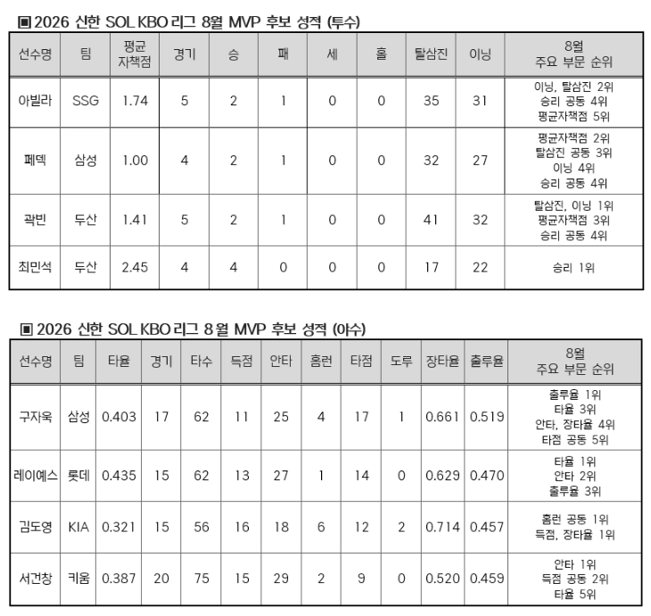 2026년 8월 월간 MVP 후보자 성적. KBO 제공