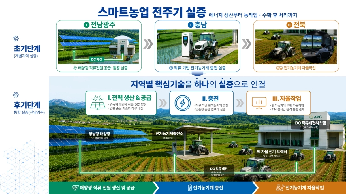 스마트농업 광역연계형 규제자유특구 개요도.