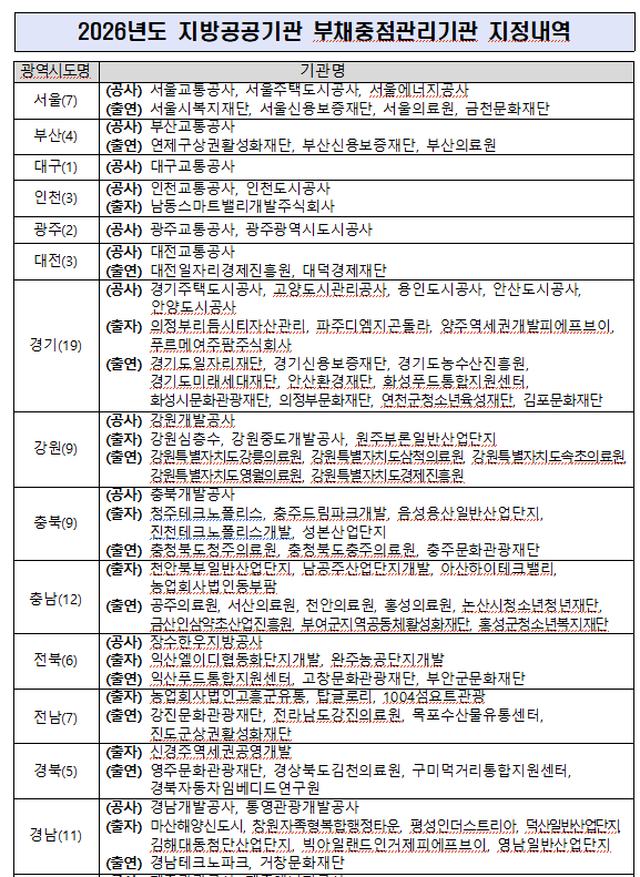 2026년도 지방공공기관 부채중점관리기관 102곳 지정.  <쟈료: 행정안전부>
