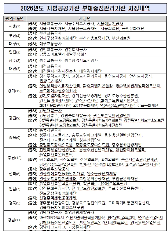 2026년도 지방공공기관 부채중점관리기관 102곳 지정.  <쟈료: 행정안전부>