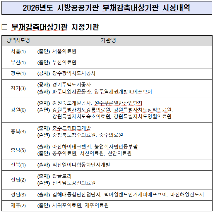 2026년도 지방공공기관 부채감축대상기관 28곳 지정.  <쟈료: 행정안전부>