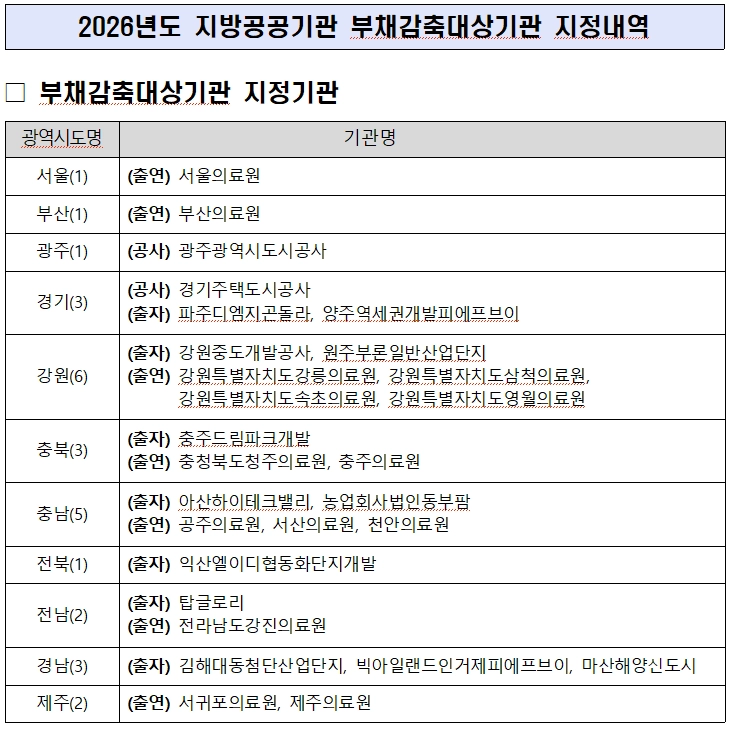 2026년도 지방공공기관 부채감축대상기관 28곳 지정.  <쟈료: 행정안전부>