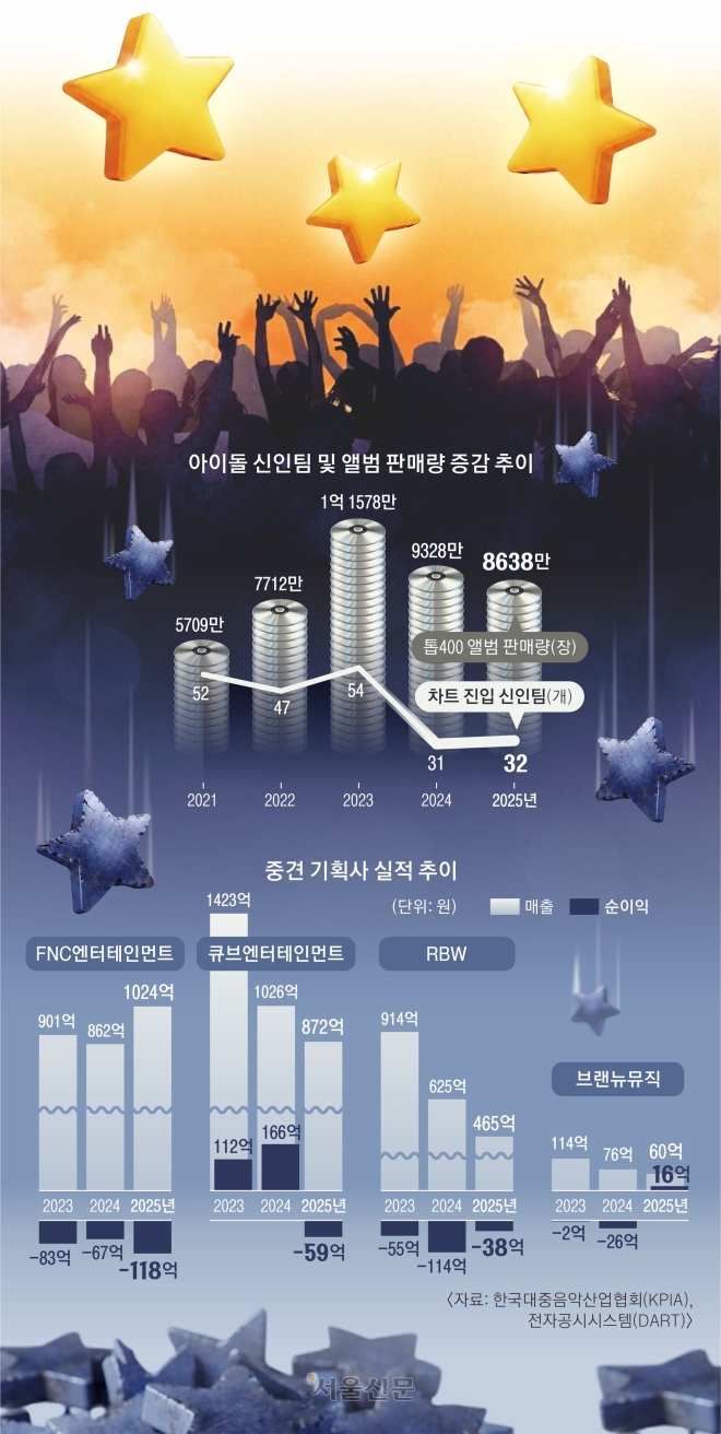 140억 쏟아야 뜰까 말까… 신인 아이돌 41% 사라졌다 [K팝 생태계, 지속 가능한가요?]