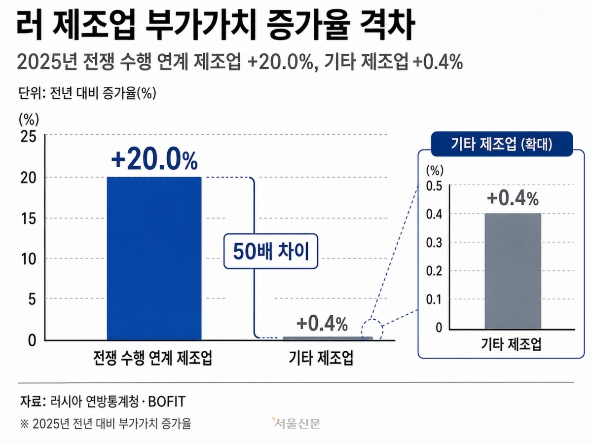 러시아 제조업 부가가치 증가율 격차