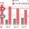 “과도한 사교육 경쟁 아니었으면 자녀 28% 더 낳았다”