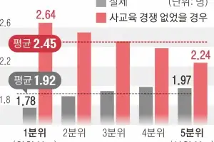 “과도한 사교육 경쟁 아니었으면 자녀 28% 더 낳았다”