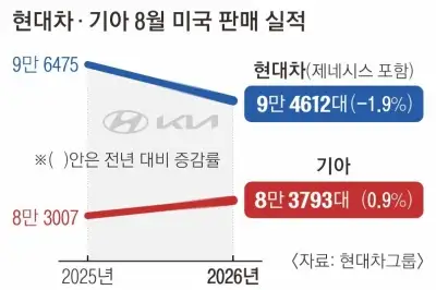 기아 ‘질주’… 8월 美서 역대 최다 판매