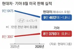 기아 ‘질주’… 8월 美서 역대 최다 판매