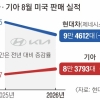 기아 ‘질주’… 8월 美서 역대 최다 판매