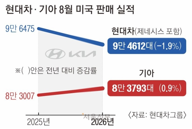 기아 ‘질주’… 8월 美서 역대 최다 판매