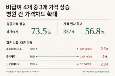 비급여 4개 중 3개 가격 올랐다…병원 간 가격 차도 더 벌어져