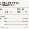 비급여 4개 중 3개 가격 올랐다…병원 간 가격 차도 더 벌어져