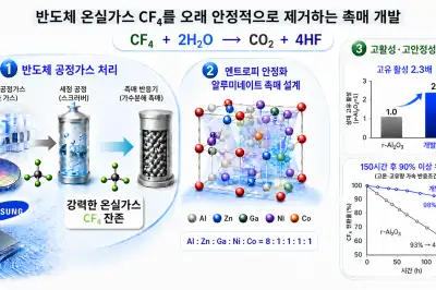 카이스트-삼성전자, 이산화탄소보다 지독한 온실가스 잡는 법 찾았다