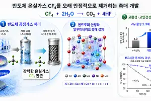 카이스트-삼성전자, 이산화탄소보다 지독한 온실가스 잡는 법 찾았다
