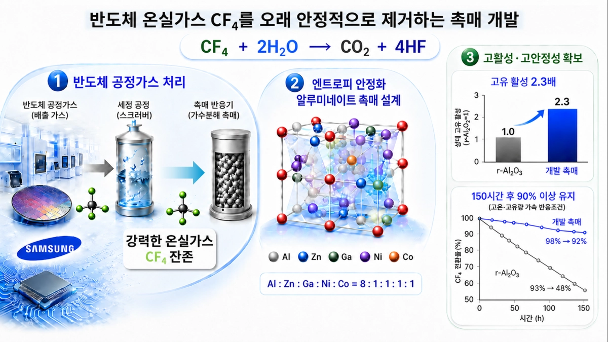 이산화탄소보다 6000배 강력한 온실가스 사불화탄소를 없애기 위한 알루미네이트 촉매의 설계와 제거 과정  카이스트 제공