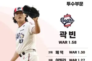 8월 한 달 훨훨 날아오른 곽빈-구자욱, 8월 쉘힐릭스 플레이어 투타 부문 수상