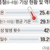 39도 이상 ‘살인더위’ 42번… 시간당 ‘124.5㎜’ 극한 폭우