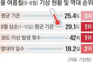 39도 이상 ‘살인더위’ 42번… 시간당 ‘124.5㎜’ 극한 폭우