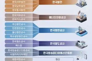 발전 5사·항만공사 4곳 통합… LH는 개발·주거 나눈다