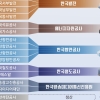 발전 5사·항만공사 4곳 통합… LH는 개발·주거 나눈다