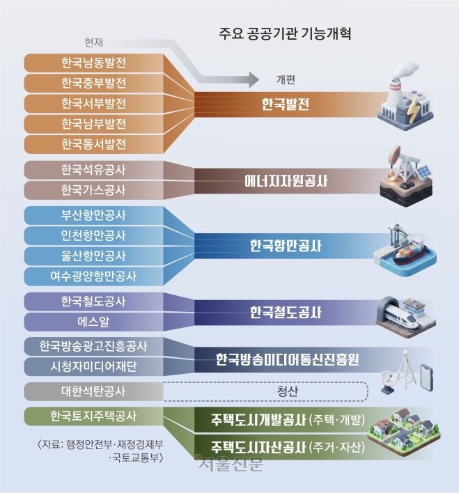 발전 5사·항만공사 4곳 통합… LH는 개발·주거 나눈다
