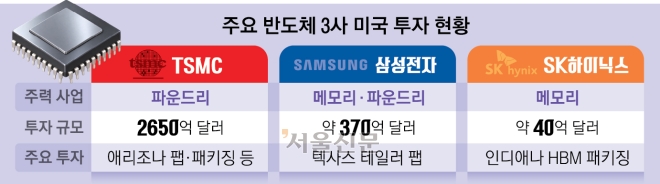 美상무 “미국서 안 만들면 대가”… ‘반도체 표적관세’ 예고