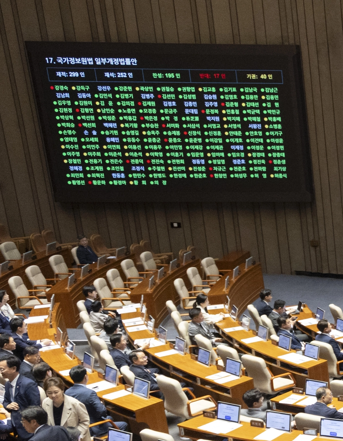 3일 국회에서 열린 제439회 국회 정기회 2차 본회의에서 국가정보원법 일부개정안이 표결을 통해 통과되고 있다. 이날 표결에서 조국혁신당과 진보당 의원들은 반대 표결을 했고, 여야 의원 40명도 기권을 했다. 2026.9.3 연합뉴스
