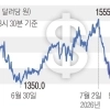 환율 1년 2개월 만에 1350원대… 기업 달러 매도·엔화 강세 영향