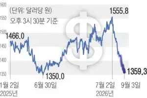 환율 1년 2개월 만에 1350원대… 기업 달러 매도·엔화 강세 영향