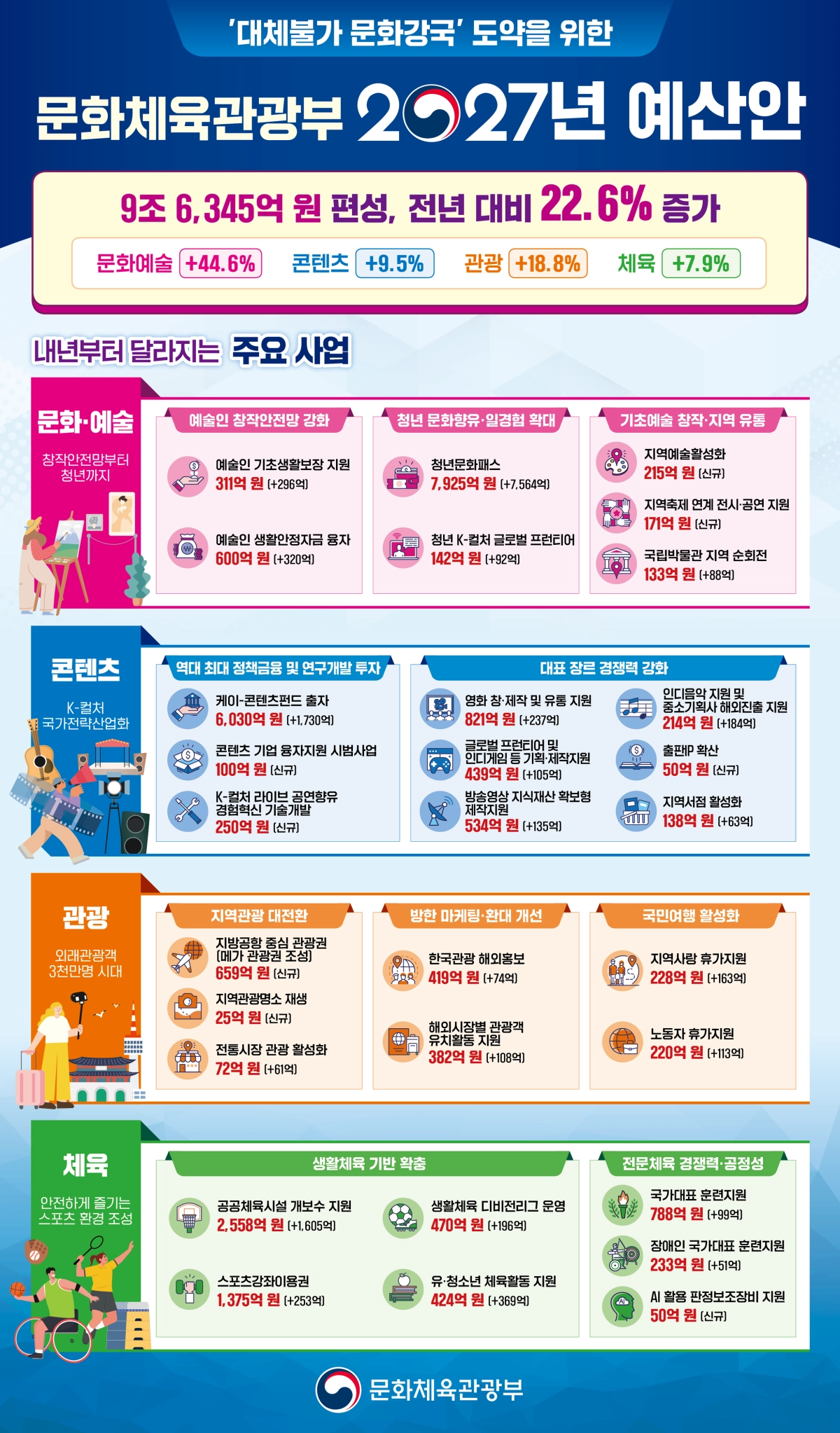 문체부 예산안.