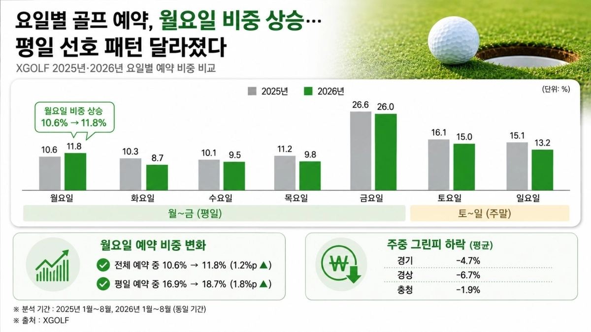 엑스골프 2025·2026년 요일별 예약 비중 비교. 엑스골프 제공
