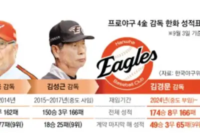 말년에 왜 한화를 맡아서… 3金 이어 김경문까지 ‘쓴 잔’