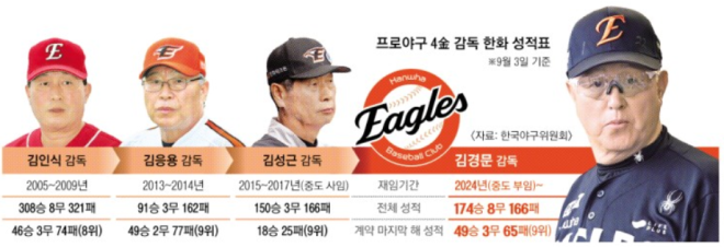 말년에 왜 한화를 맡아서… 3金 이어 김경문까지 ‘쓴 잔’
