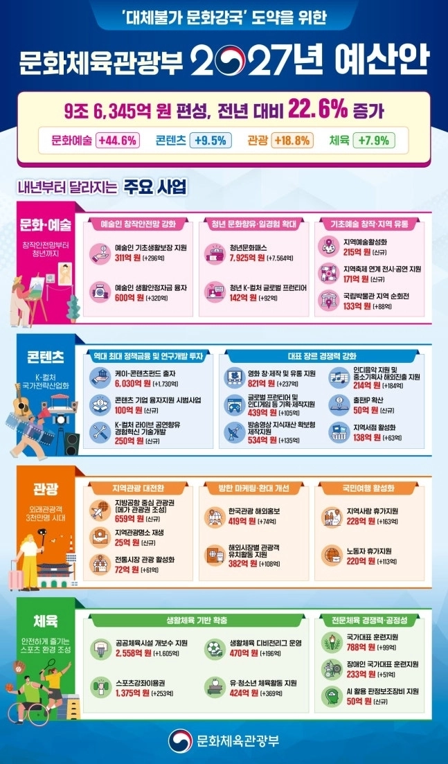 문화체육관광부의 2027년 예산안. 문체부 제공