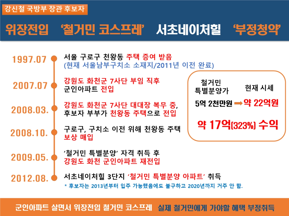 강신철 국방부 장관 후보자 부정청약 의혹 관련 타임라인. 개혁신당 제공