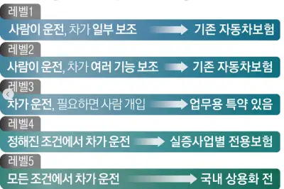 사고 줄이는 AI, 보험료는 왜 안 싸질까… 자율주행차 보험의 ‘역설’
